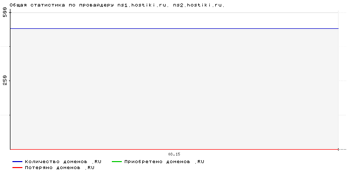    ns1.hostiki.ru. ns2.hostiki.ru.